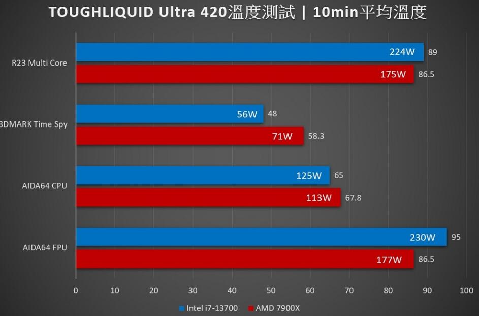 曜越钢影TOUGHLIQUID Ultra 420 RGB CPU散热器开箱评测