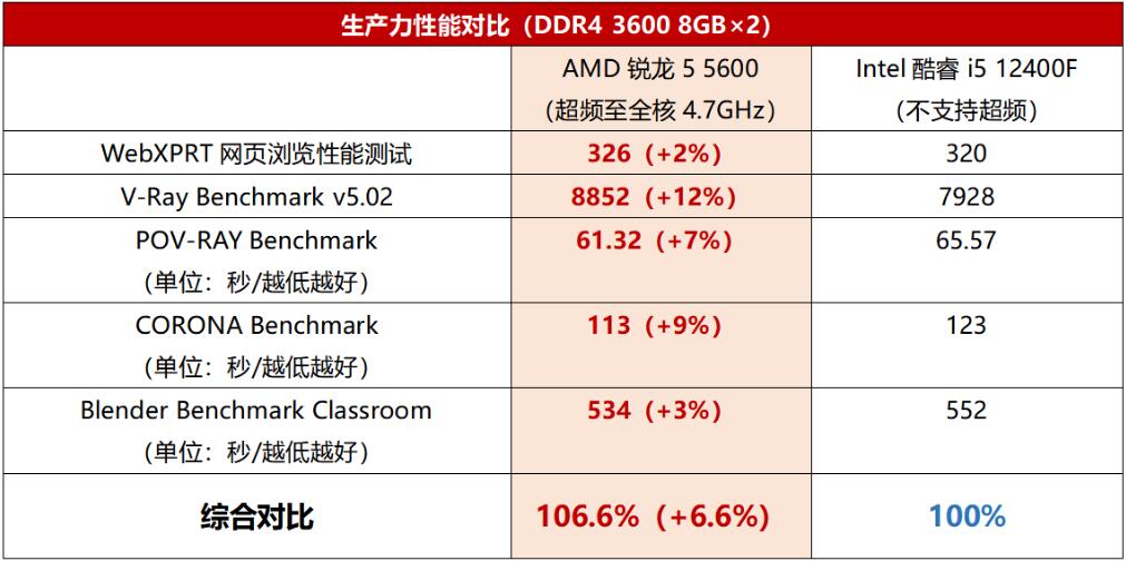 R5 5600和i5 12400F哪个性能强