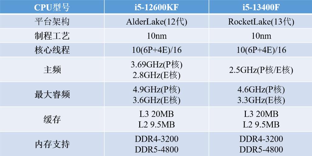 i5 13400F比i5 12600KF强吗？哪个好？