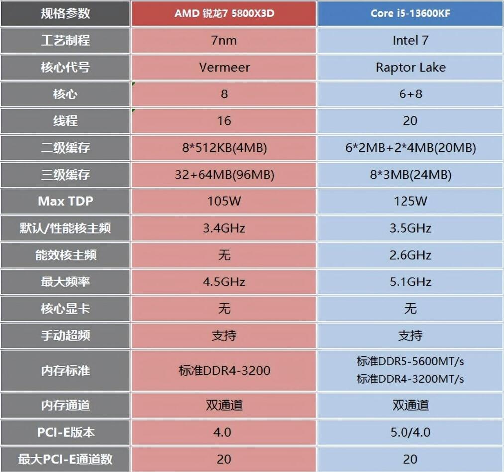 i5 13600KF和R7 5800X3D哪个好？相差大吗？