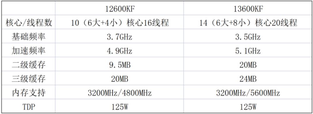 i5 13600KF和i5 12600KF性能差多少？哪个好？