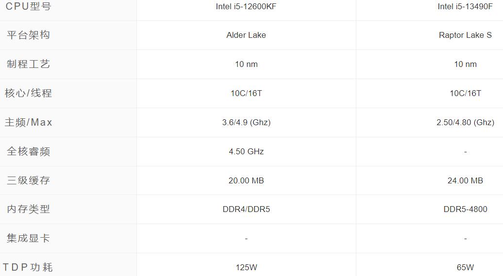 i5 12600KF和i5 13490F哪个强？相差多少？
