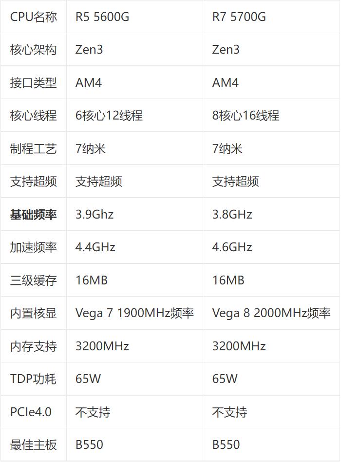 R5 5600G和R7 5700G性能差多少？哪个好？