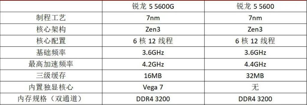 R5 5600G和R5 5600的区别是什么