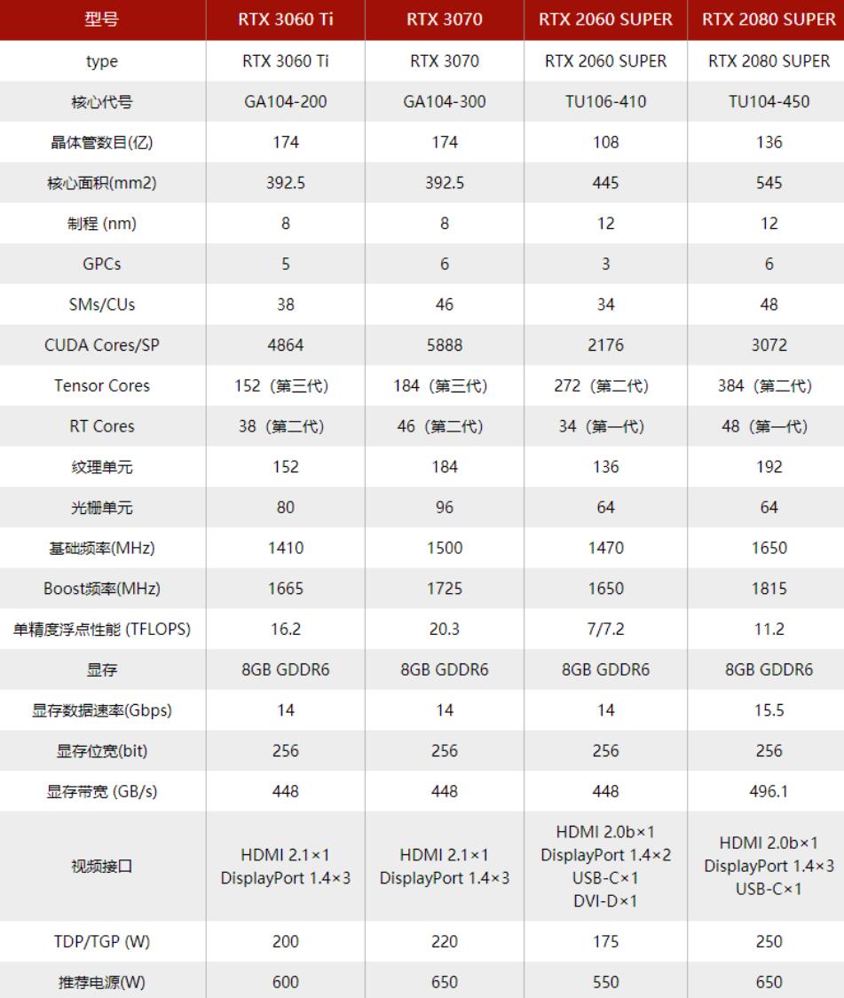 RTX3060Ti和RTX3070差多少？哪个好？