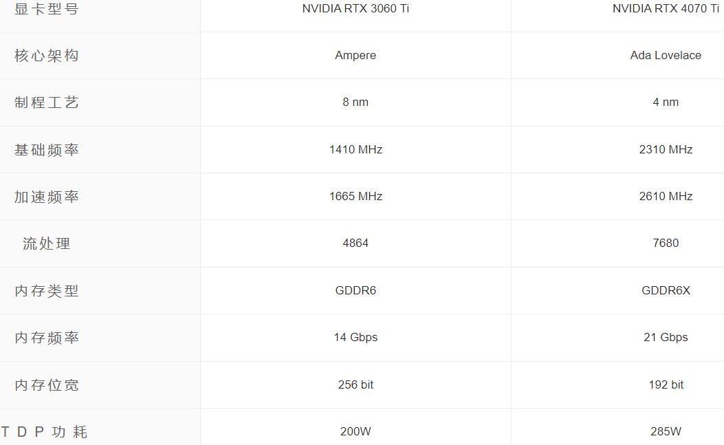 RTX4070Ti比RTX3060Ti性能提升多少