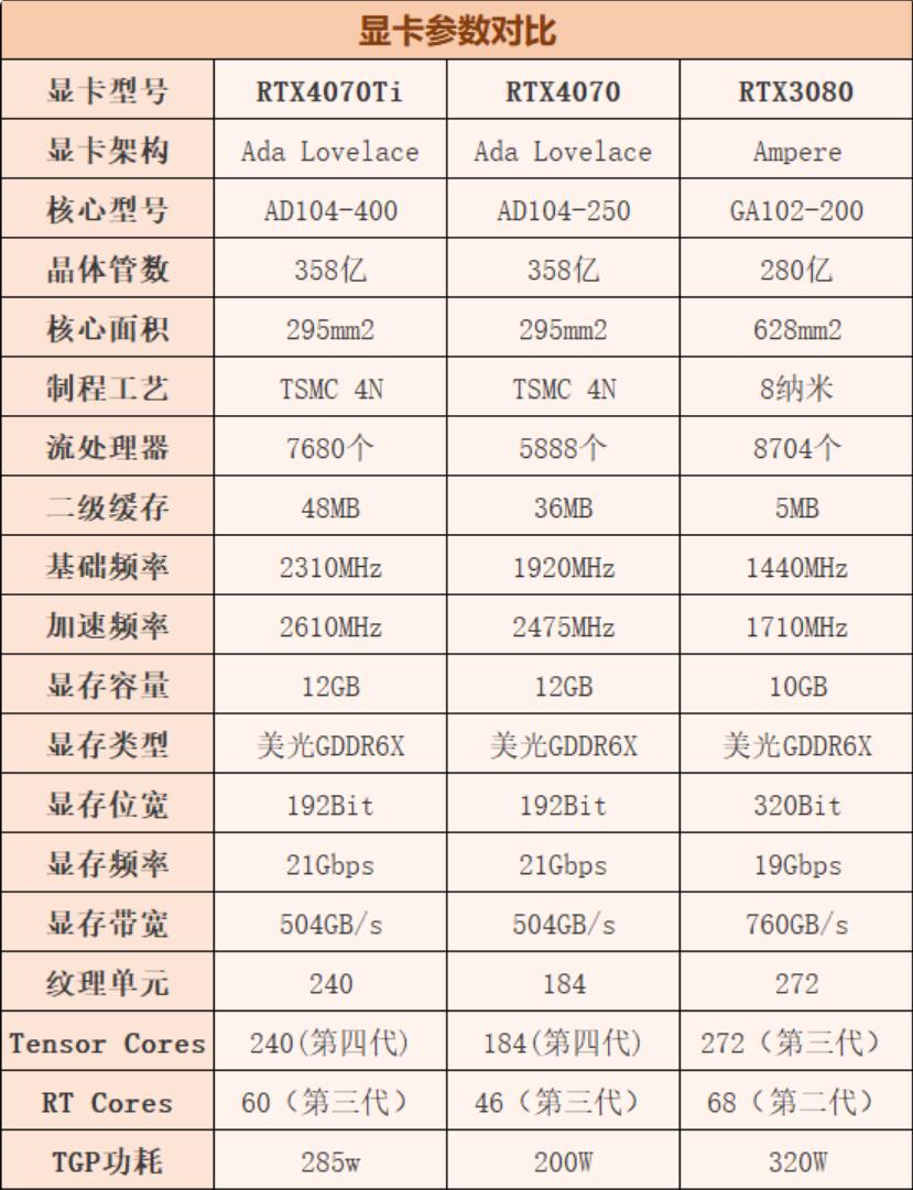 RTX4070Ti比RTX4070强多少？怎么选？