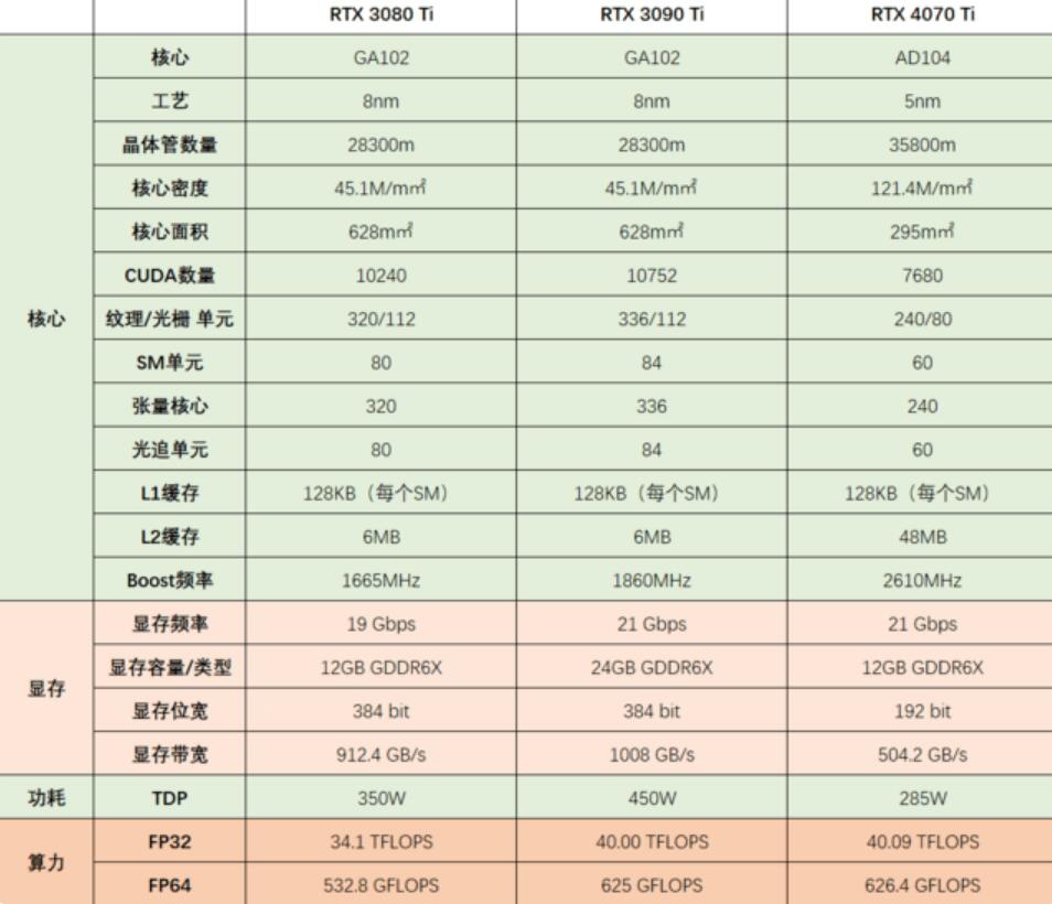 RTX4070Ti和RTX3080Ti哪个好？差多少？