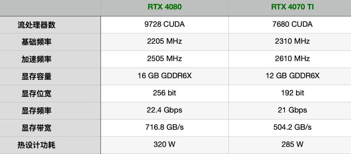 RTX4070Ti和RTX4080差距大吗？哪个值得买？