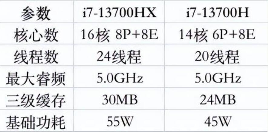 i7 13700H和i7 13700HX的区别是什么？差多少？