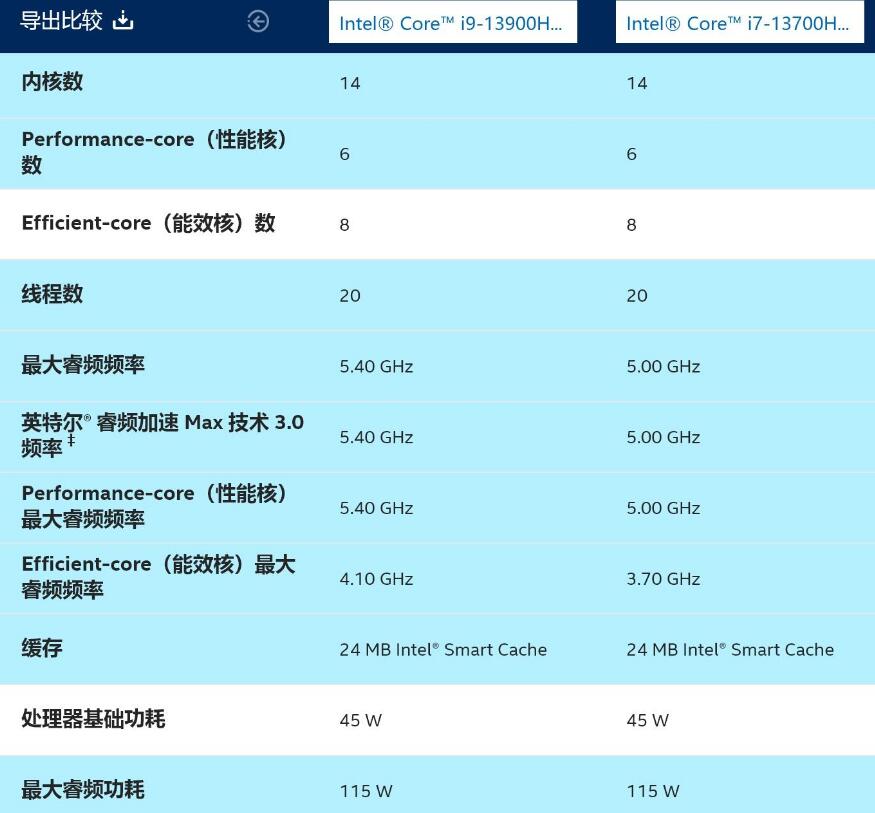 i7 13700H和i9 13900H哪个强？性能差多少？