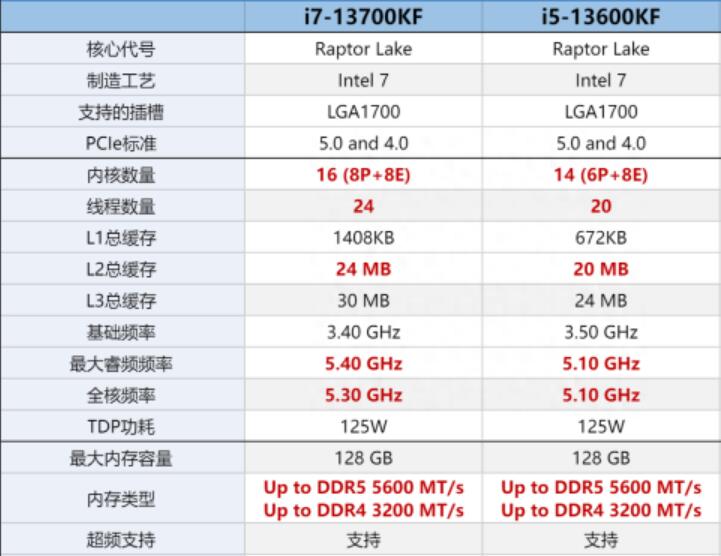 i5 13600KF和i7 13700KF差多少？怎么选？