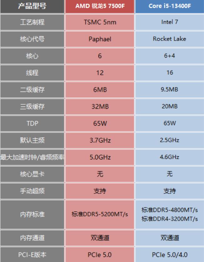 R5 7500F和i5 13400F哪个好？性能差多少？