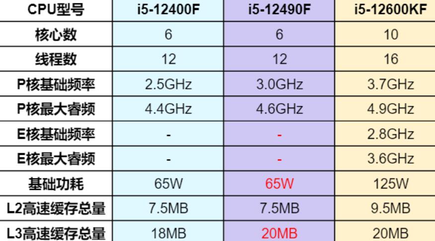 i5 12490F和i5 12600KF差距大吗？哪个好？