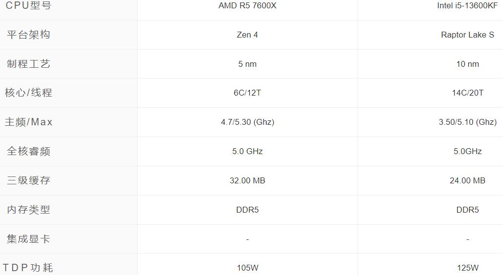R5 7600X和i5 13600KF怎么选？性能差多少？