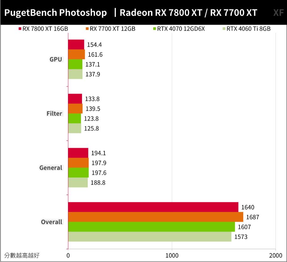 RX7800XT和RX7700XT性能对比评测