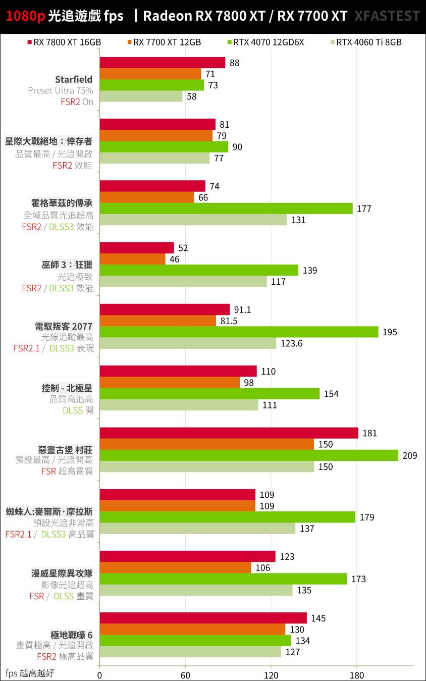 RX7800XT和RX7700XT性能对比评测