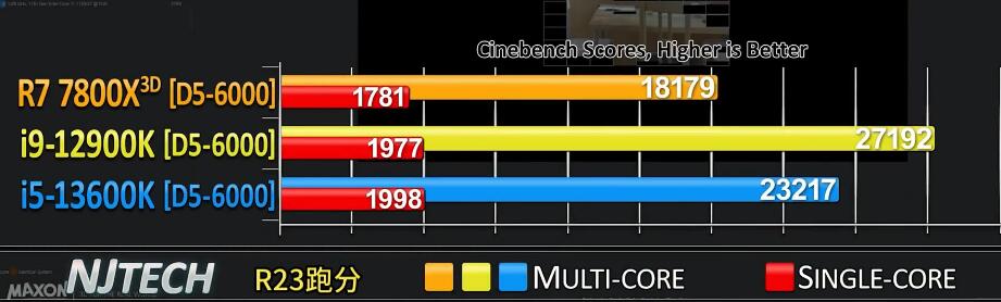 i5 13600K和i9 12900K哪个好？性能差多少？