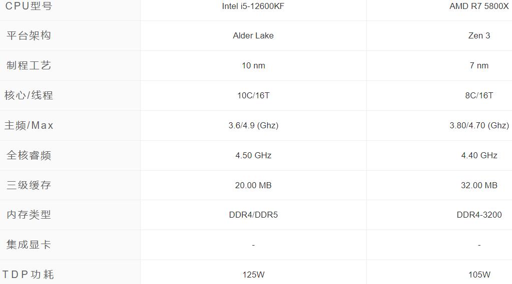 R7 5800X和i5 12600KF选哪个？性能差多少？