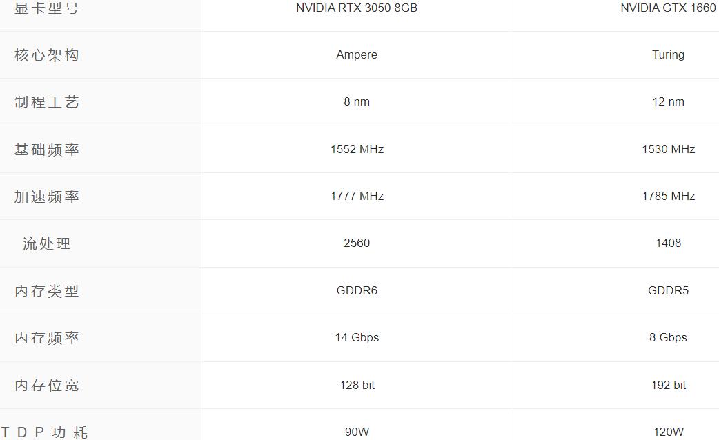 RTX3050和GTX1660哪个好？差多少？