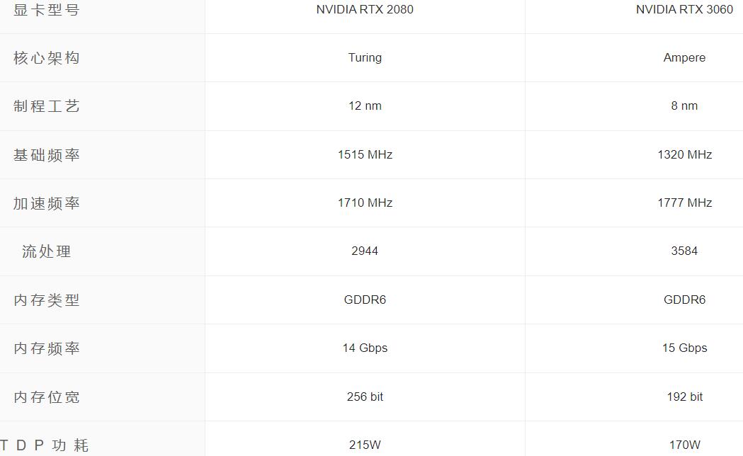 RTX3060和RTX2080哪个好？差多少？