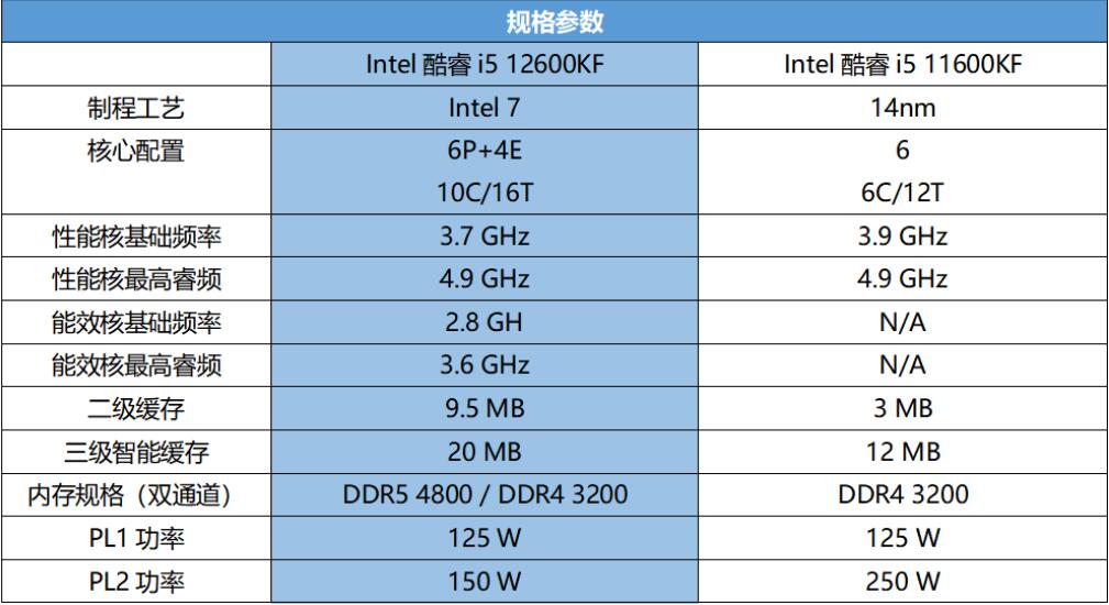 i5 11600KF和i5 12600KF性能差多少