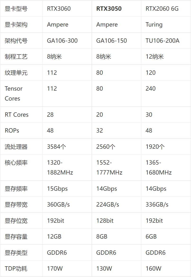 RTX3050和RTX3060性能差多少