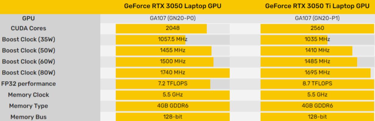 RTX3050和RTX3050Ti哪个好？差多少？