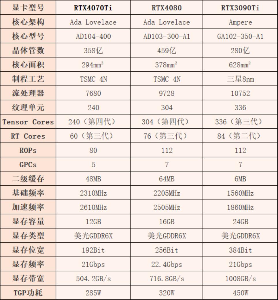 RTX3090Ti相当于40系什么显卡（RTX3090Ti和RTX4070Ti性能差距）