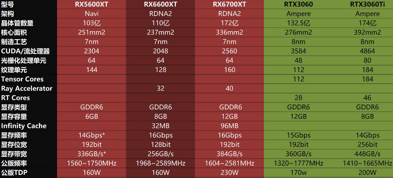 RX6700XT和RTX3060哪个好？性能差多少？