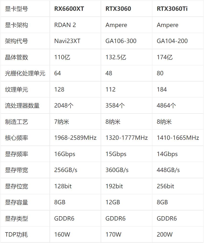 RX6600XT相当于什么n卡（RX6600XT、RTX3060、RTX3060Ti对比评测）