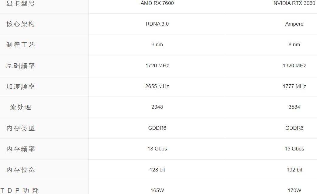 RX7600和RTX3060哪个好？性能差多少？