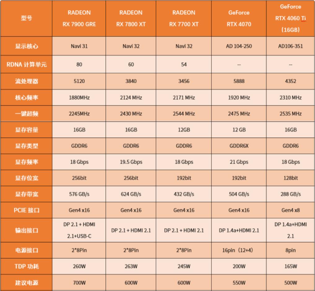 RX7700XT和RTX4070哪个好？性能差多少？