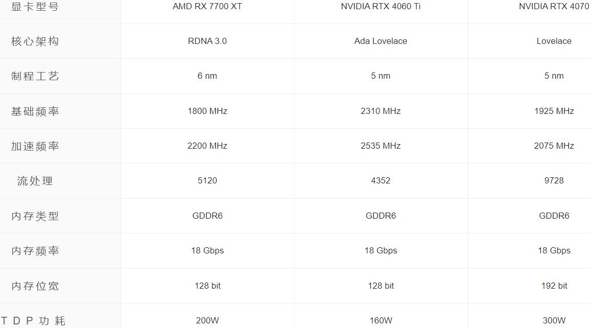 RX7700XT相当于什么n卡（RX7700XT、RTX4060Ti和RTX4070评测对比）