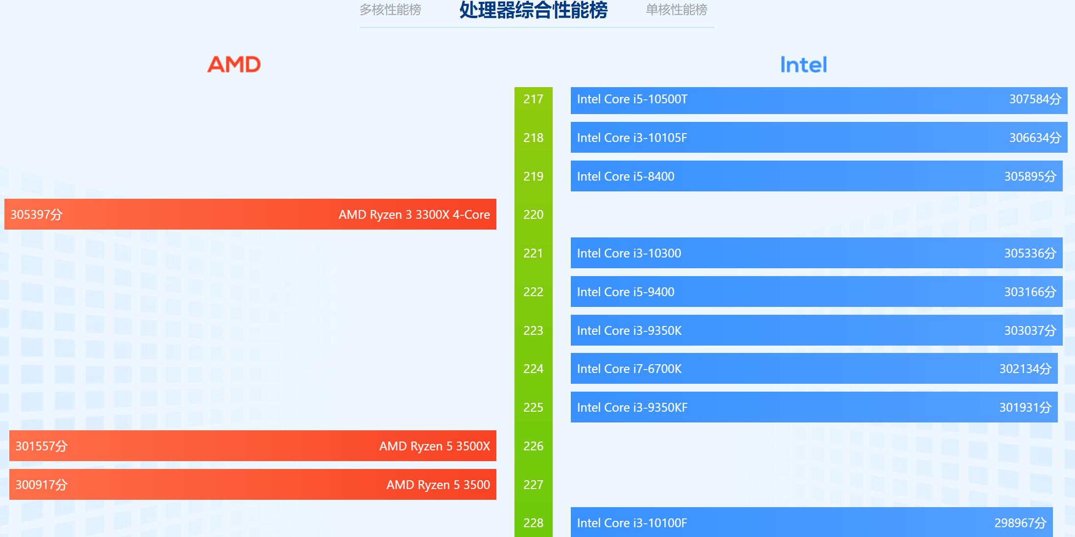 i5 8400属于什么档次？鲁大师多少分？