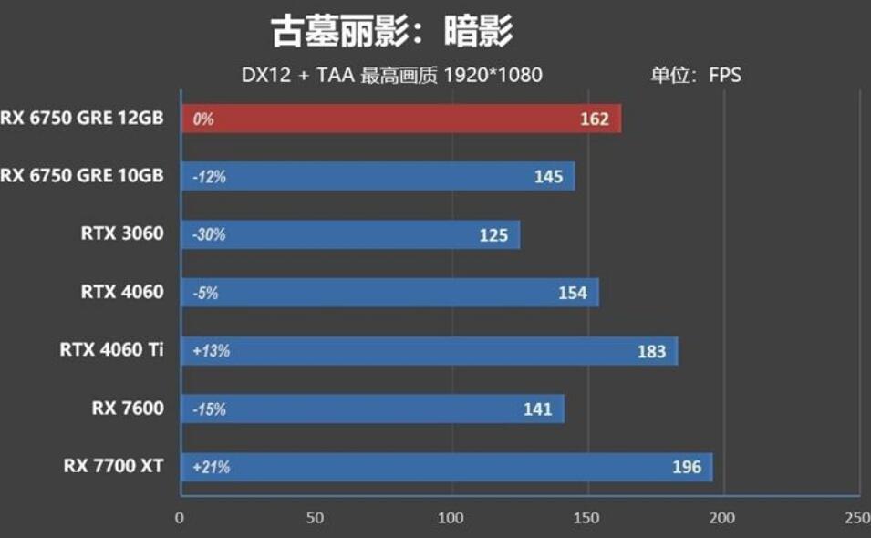 RX6750GRE相当于什么n卡（RX6750GRE和RTX4060Ti对比评测）