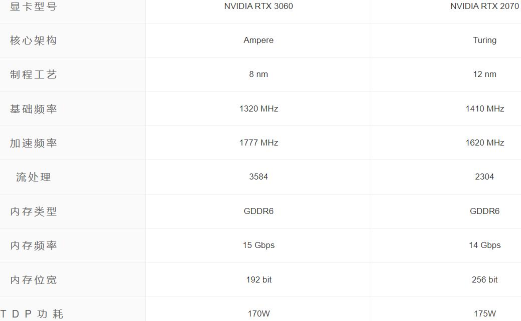 RTX3060和RTX2070差距多少？哪个好？