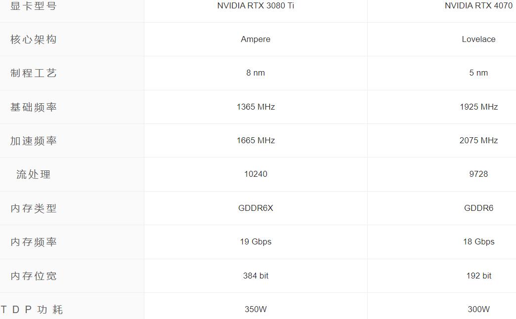 RTX3080Ti相当于40系什么显卡（RTX3080Ti和RTX4070对比评测）