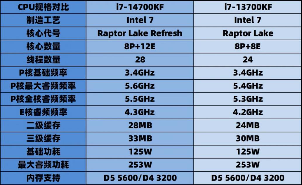 i7 14700KF比i7 13700KF提升多少