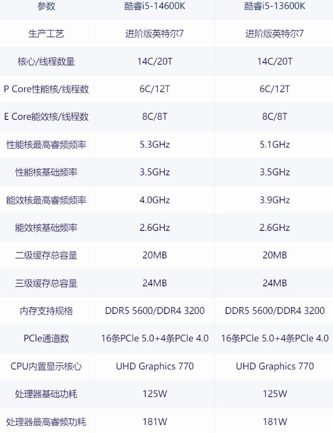 i5 13600K和i5 14600K性能差多少？哪个好？