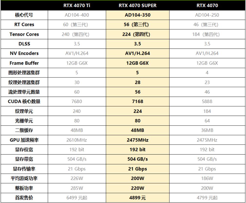 RTX4070SUPER和RTX4070哪个强？性能差多少？