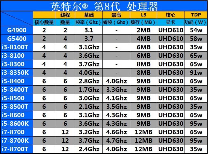 UHD630的CPU有哪些（附CPU型号列表）