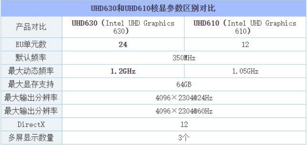 UHD610和UHD630差多少