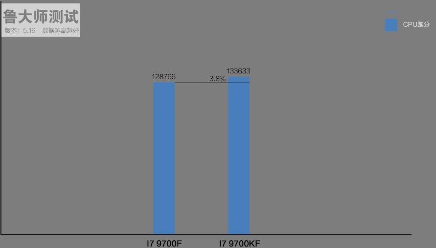 i7 9700F和i7 9700KF性能差多少？有什么区别？