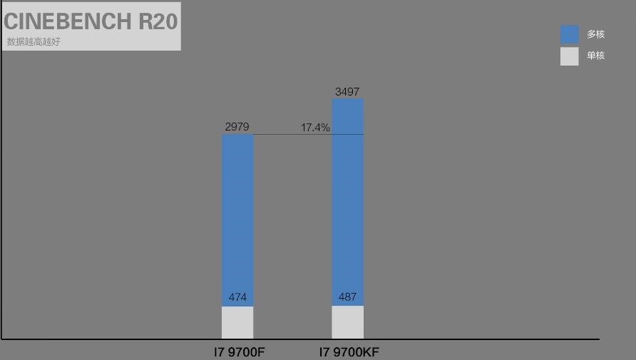 i7 9700F和i7 9700KF性能差多少？有什么区别？