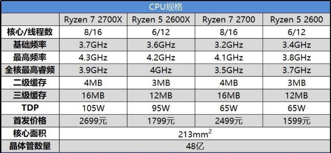 R5 2600和R5 2600X性能差多少？有什么区别？