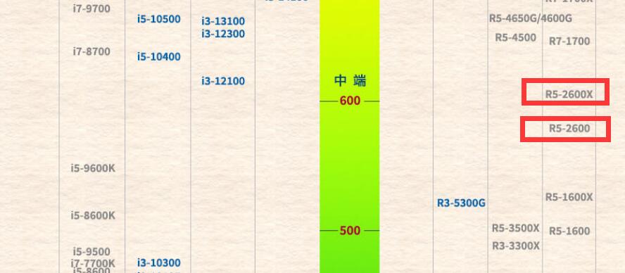 R5 2600和R5 2600X性能差多少？有什么区别？