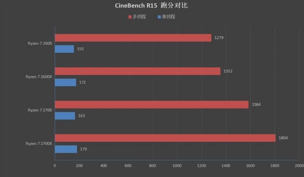 R5 2600和R5 2600X性能差多少？有什么区别？