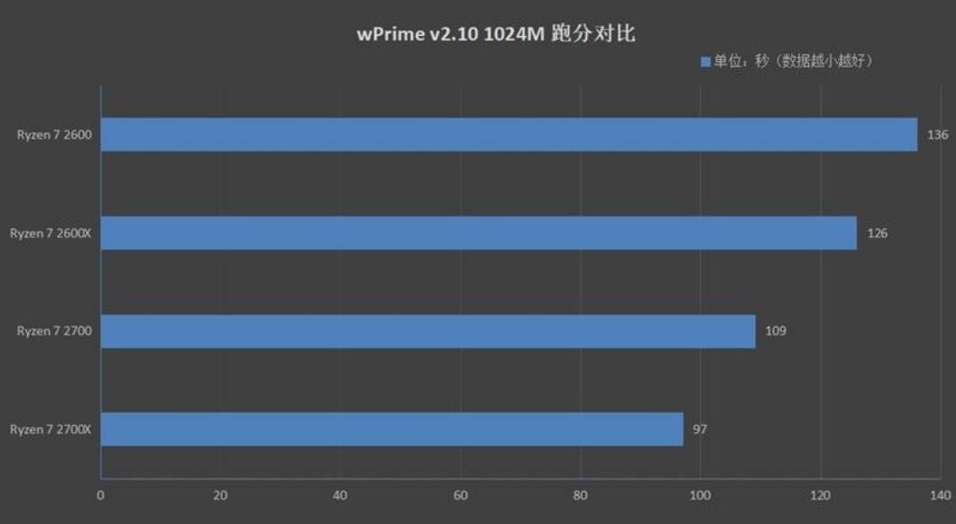 R5 2600和R5 2600X性能差多少？有什么区别？