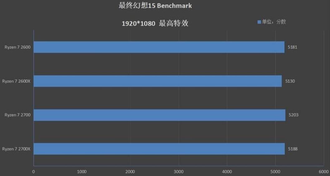 R5 2600和R5 2600X性能差多少？有什么区别？